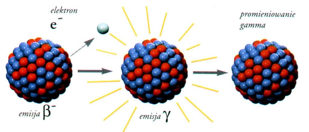 rozpad g Rozpad gamma to reakcja podczas której emitowane są fotony promieniowania g, a nie są emitowane inne cząstki.
