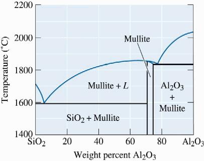O ogniotrwałości, oprócz stosunku SiO 2 :Al 2 O 3 (A =OT ) decyduje zawartość tlenków akcesorycznych (AO =OT ).