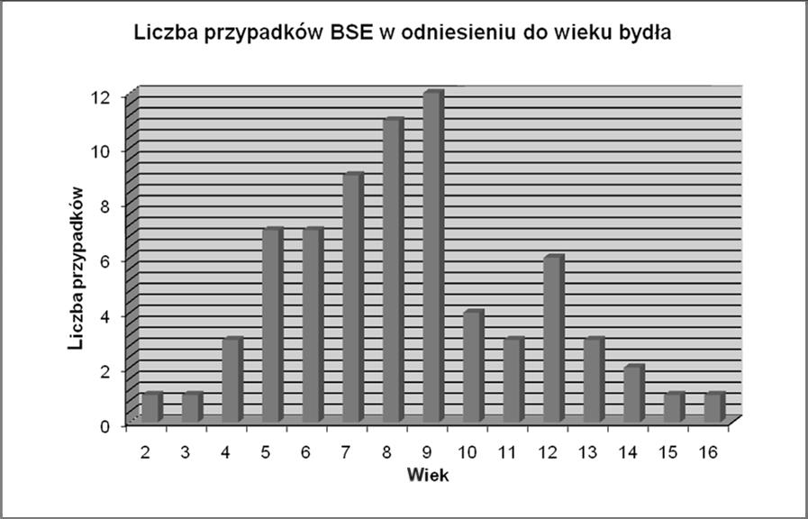 Tabela 1.5. Liczba Wiek przypadków (w latach) BSE 2 1 3 1 4 3 5 7 6 7 7 9 8 11 9 12 10 4 11 3 12 6 13 3 14 2 15 1 16 1 SUMA 71 Wykres 3. 4. Środki przewidziane w Programie 4.