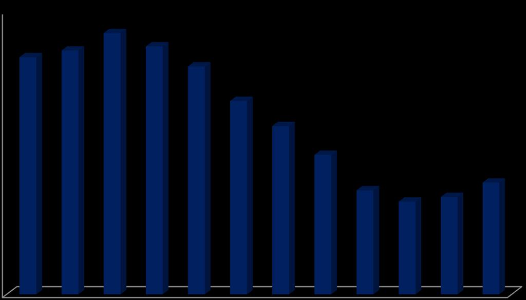 Skup mleka 20150 Skup mleka 20100w kwietniu wyniósł 954,3 mln l (GUS) 20050 W porównaniu z marcem 20000 19950 19900 19850 19800 19750 19700 STADA W porównaniu z kwietniem 2016 r.