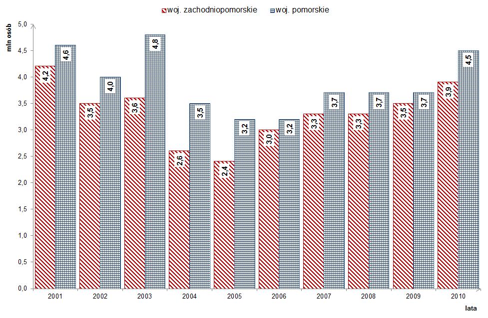 zachodniopomorskiego stanowią najbliŝsi zachodni sąsiedzi Niemcy, których jest więcej. Jednocześnie korzystają z większej liczby noclegów. Tab. 1.