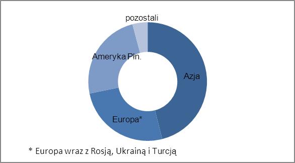 Znajduje ona także zastosowanie przy wyrobie środków piorących i czyszczących oraz w przemyśle chemicznym m.in. do wytwarzania niektórych gatunków nawozów mineralnych, a także barwników i pigmentów.