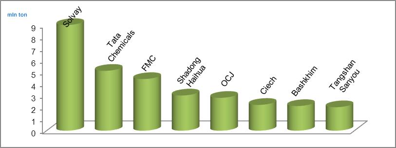 Sprawozdanie z działalności CIECH S.A. za 2011 rok 5 Działalność handlowa Spółki CIECH S.A. (kontynuacja) 5.2 Informacje o podstawowych produktach, towarach lub usługach.