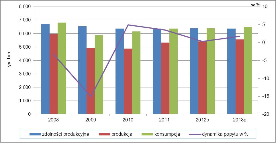 Sprawozdanie z działalności CIECH S.A. za 2011 rok 5 Działalność handlowa Spółki CIECH S.A. (kontynuacja) 5.2 Informacje o podstawowych produktach, towarach lub usługach.