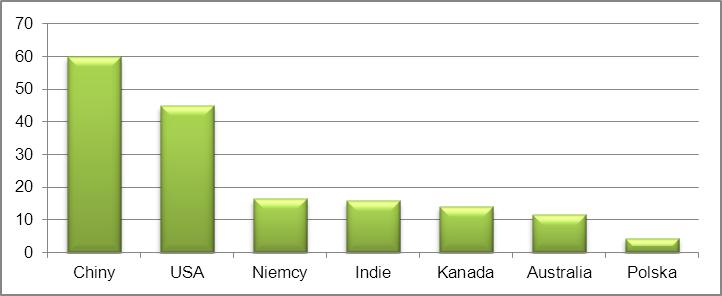 Sprawozdanie z działalności CIECH S.A. za 2011 rok 5 Działalność handlowa Spółki CIECH S.A. (kontynuacja) 5.2 Informacje o podstawowych produktach, towarach lub usługach.