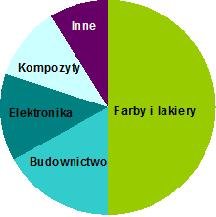 Sprawozdanie z działalności CIECH S.A. za 2011 rok 5 Działalność handlowa Spółki CIECH S.A. (kontynuacja) 5.2 Informacje o podstawowych produktach, towarach lub usługach.