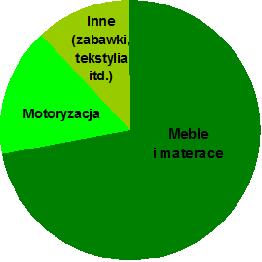 Sprawozdanie z działalności CIECH S.A. za 2011 rok 5 Działalność handlowa Spółki CIECH S.A. (kontynuacja) 5.2 Informacje o podstawowych produktach, towarach lub usługach. (kontynuacja) CIECH S.A. szacuje wielkość globalnego rynku żywic poliestrowych nienasyconych na poziomie około 4 mln ton/rok.