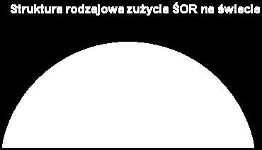 Rynek światowy zdominowany jest przez 6 głównych globalnych producentów tj. Bayer CropScience, Syngenta, BASF, Dow AgroScience, Monsanto oraz DuPont.