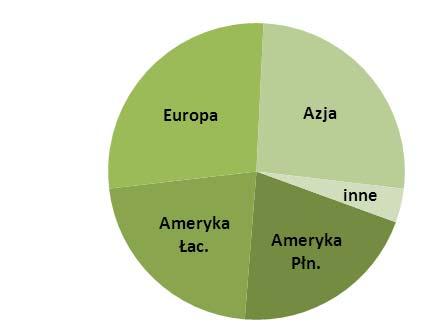 Struktura zużycia ŚOR według regionów (%) Źródło: opracowanie własne na podstawie Agrow.