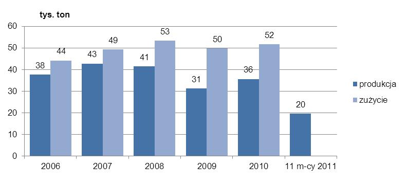 Sprawozdanie z działalności CIECH S.A. za 2011 rok 5 Działalność handlowa Spółki CIECH S.A. (kontynuacja) 5.2 Informacje o podstawowych produktach, towarach lub usługach.