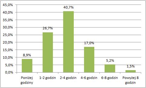 Zadeklarowana w ankiecie ilość czasu