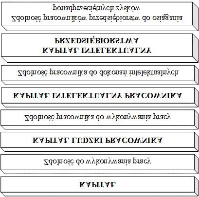 Wycena kapitału intelektualnego jako paradygmat współczesnej rachunkowości 191 Rysunek 1.