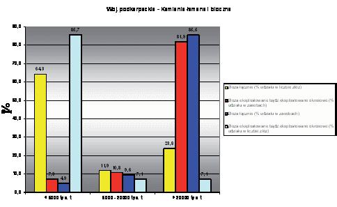 Kraj bilansowych w przedziale od 5 mln t do 20 mln t, zalega ok. 50 wszystkich. Złoża kamieni łamanych i blocznych występują znacznie rzadziej, jest ich 45.