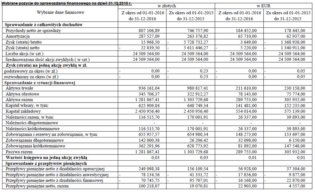 3. WYBRANE DANE FINANSOWE, ZAWIERAJĄCE PODSTAWOWE POZYCJE ROCZNEGO SPRAWOZDANIA FINANSOWEGO (PRZELICZONE NA EURO) Kurs EURO do pozycji bilansowych 4,4240 4,2615 Kurs EURO do pozycji wynikowych i Cash