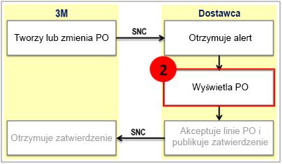 Wyświetlanie zamówienia Dostawca wyświetla dane nowych PO w tych oknach: Lista zadań zamówienia (Purchase Order Worklist): aby wyświetlić wszystkie nowe niezatwierdzone PO.