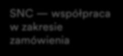 Strategie SNC (ciąg dalszy) SNC współpraca w zakresie zamówienia Pozwala firmie 3M i dostawcom być na bieżąco w zakresie realizacji PO oraz harmonogramów dostaw dla PO.
