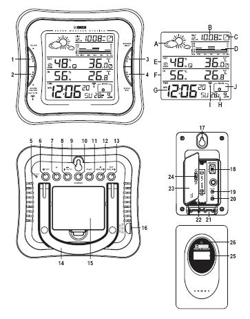 Art. nr 646444 Stacja pogodowa KW9110 1. Elementy obsługi Rysunki znajdują się na rozkładanej stronie, na początku tej instrukcji a) Stacja pogodowa 1.