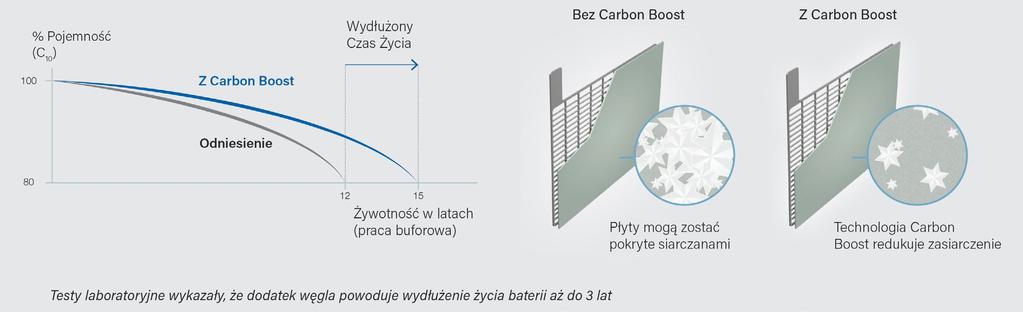 CARBON BOOST AKUMULATORY ŻELOWE NASTĘPNEJ GENERACJI Carbon Boost: Dodatki węgla do technologii produkcji akumulatorów A400 są głównym elementem zwiększającym żywotność do 15 lat oraz zmniejszającym