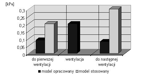 Maksymalne odległości pomiędzy funkcjami modelowanymi a funkcją aproksymującą