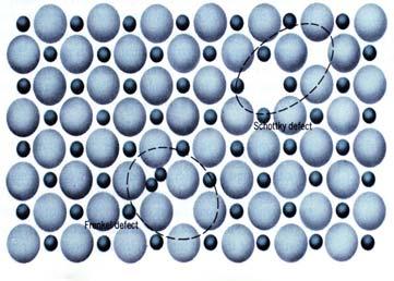 Wakanse Defekt Schottky ego = para wakansów: kationowego i anionowego Defekt Frenkla = Para wakans atom międzywęzłowy