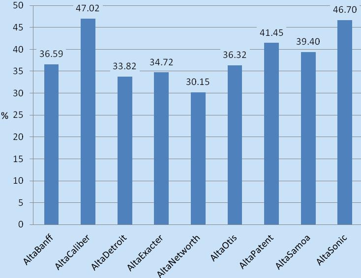 Ocena genomiczna młodych buhajów w zakresie cech funkcjonalnych Rycina 1. Skuteczność zabiegów inseminacyjnych (%) Figure 1.