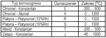 abela 1 ermoogniwa - zakresy i oznaczenia Czujniki temperatury przeznaczone do pracy w warunkach przemysłowych umieszczane są najczęściej w obudowach przedstawionych na rysunku 4 Rys.