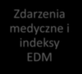 i indeksy EDM