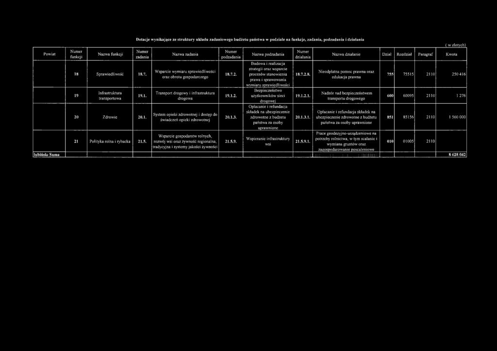 Nazwa zadania Wsparcie wymiaru sprawiedliwości oraz obrotu gospodarczego Transport drogowy i infrastruktura drogowa System opieki zdrowotnej i dostęp do świadczeń opieki zdrowotnej Wsparcie