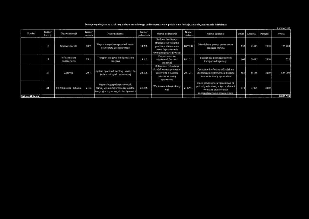 Nazwa zadania Wsparcie wymiaru sprawiedliwości oraz obrotu gospodarczego Transport drogowy i infrastruktura drogowa System opieki zdrowotnej i dostęp do świadczeń opieki zdrowotnej Wsparcie