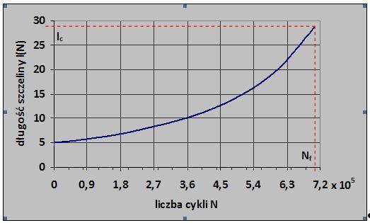 Rozwiązanie: Wyznaczmy w pierwszej kolejności krytyczną długość szczeliny l c, tzn. długość, przy której dalszy wzrost szczeliny jest lawinowy (niestabilny).