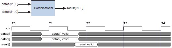 Funkcje Kombinacyjne Źródło: NIOS II Custom Instruction User Guide, www.altera.