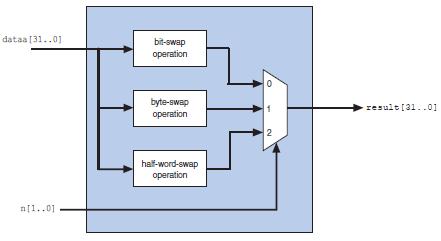 Funkcje Rozszerzone funkcja wielocyklowa z dodatkowym wejściem, służącym jako selektor Źródło: NIOS II Custom Instruction User Guide,