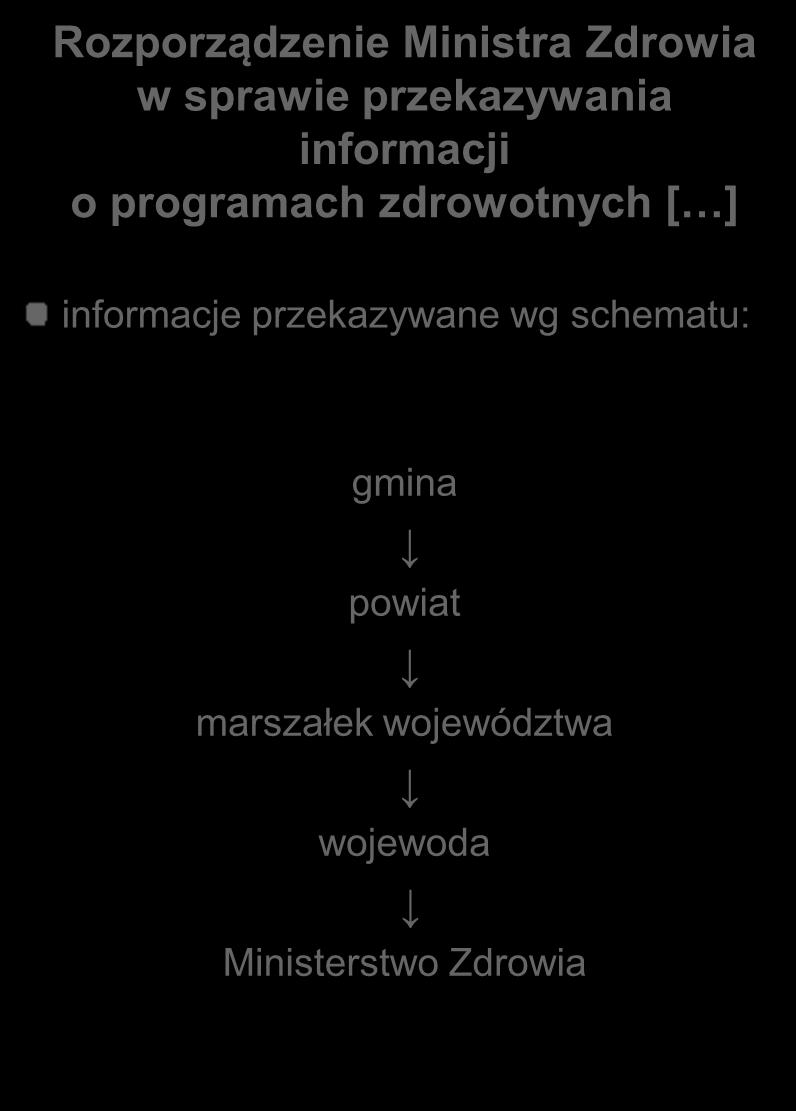 Realizacja programów zdrowotnych przez jednostki samorządu terytorialnego - sprawozdawczość Rozporządzenie Ministra Zdrowia w