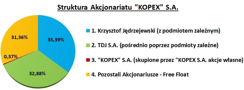 Zgoda na transakcję przejęcia kontroli przez Grupę TDJ nad Grupą KOPEX została wydana przez Prezesa Urzędu Ochrony Konkurencji i Konsumentów w czerwcu 2016 r.