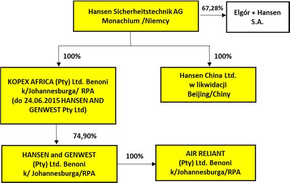 HANSEN Sicherheitstechnik AG /Niemcy/ przedmiotem działalności spółki jest nabywanie i zarządzanie własnym i /lub obcym majątkiem,
