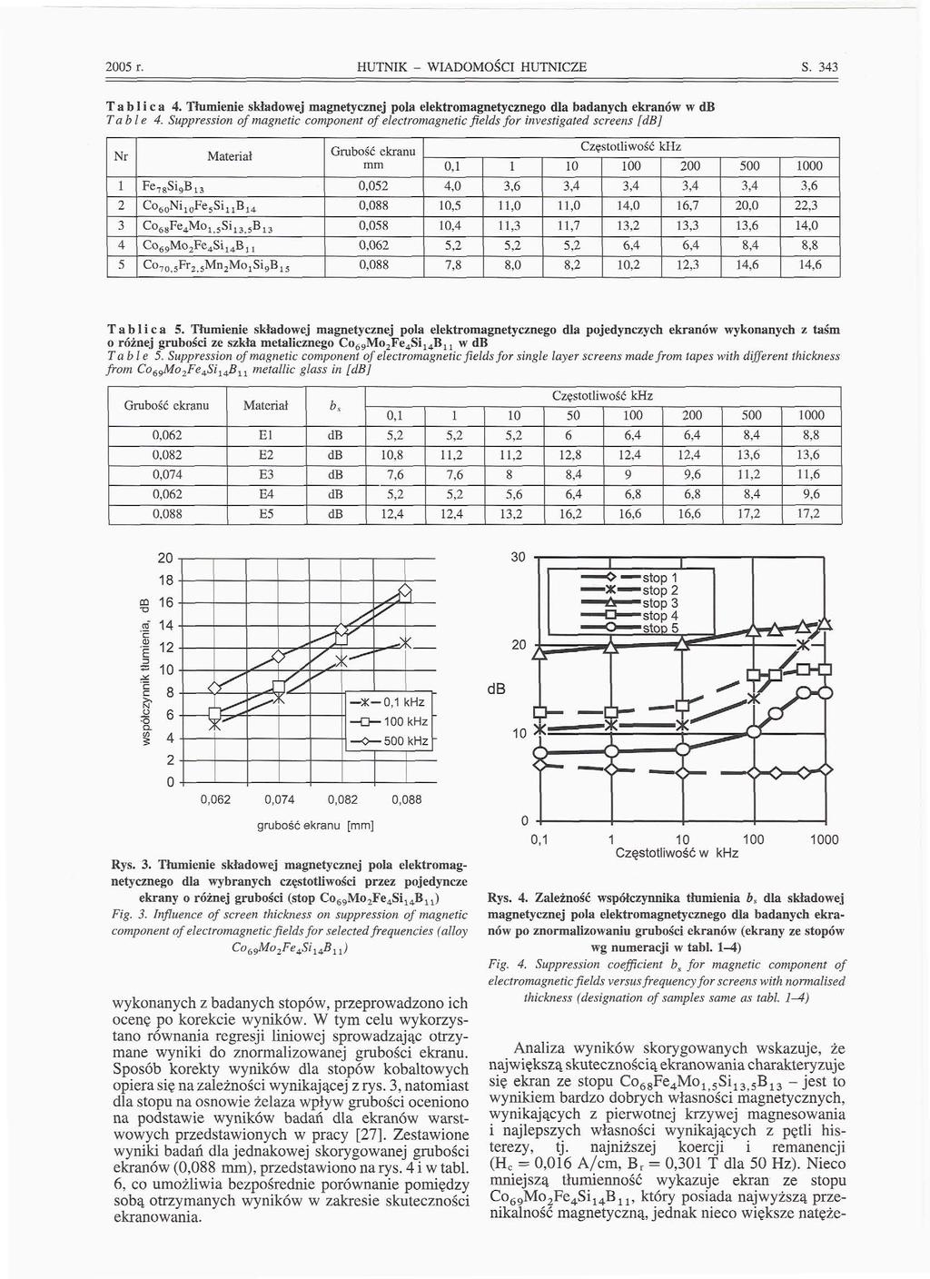 00 r. HUTNIK - WIADOMOŚCI HUTNICZE S. Tablica. Tłumienie składowej magnetycznej pola elektromagnetycznego dla badanych ekranów w Tab l e.