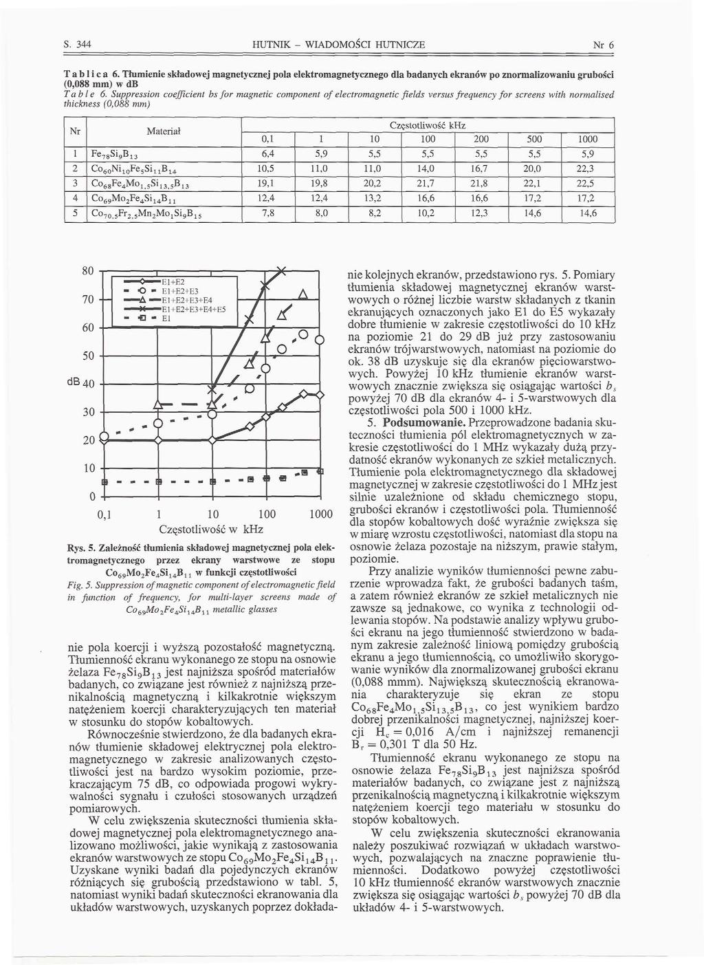S. HUTNIK - WIADOMOŚCI HUTNICZE Nr 6 Tablica 6. Tłumienie składowej magnetycznej pola elektromagnetycznego dla badanych ekranów po znormalizowaniu grubości (0,088 mm) w Table 6.