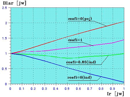 Wypadkowy przepływ rozproszenia l1, wywołujący strumień rozproszenia w obszarze połączeń czołowych (wypadkowa indukcja rozproszenia B la1 ), wynosi l1 = a + k l f1, (2) gdzie: k l f1 efektywny