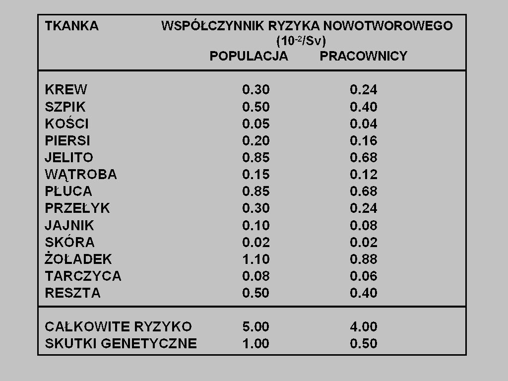 Niezależnie od okresów latencji, należy być świadomym, że nie wszystkie tkanki są równie podatne na indukcję nowotworów przez promieniowanie.