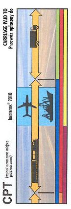 CPT CPT - obowiązkiem sprzedającego jest dostarczenie towaru przewoźnikowi (od tego miejsca ryzyko ponosi kupujący) oraz zawarcie umowy przewozu do określonego miejsca przeznaczenia i opłacenie jego