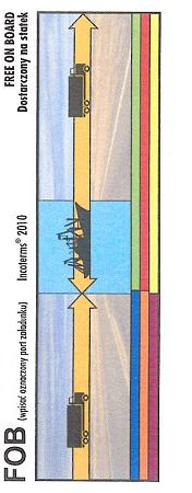 FOB FOB - obowiązkiem sprzedającego jest dostarczenie towaru na statek w porcie załadunku. Od tego miejsca ryzyko i koszty ponosi kupujący.