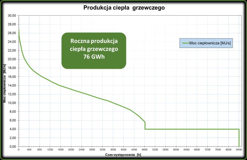 energii elektrycznej Roczna produkcja ciepła grzewczego 74 GWh 76 GWh Zużycie paliwa (typowa mieszanka, udziały energetyczne