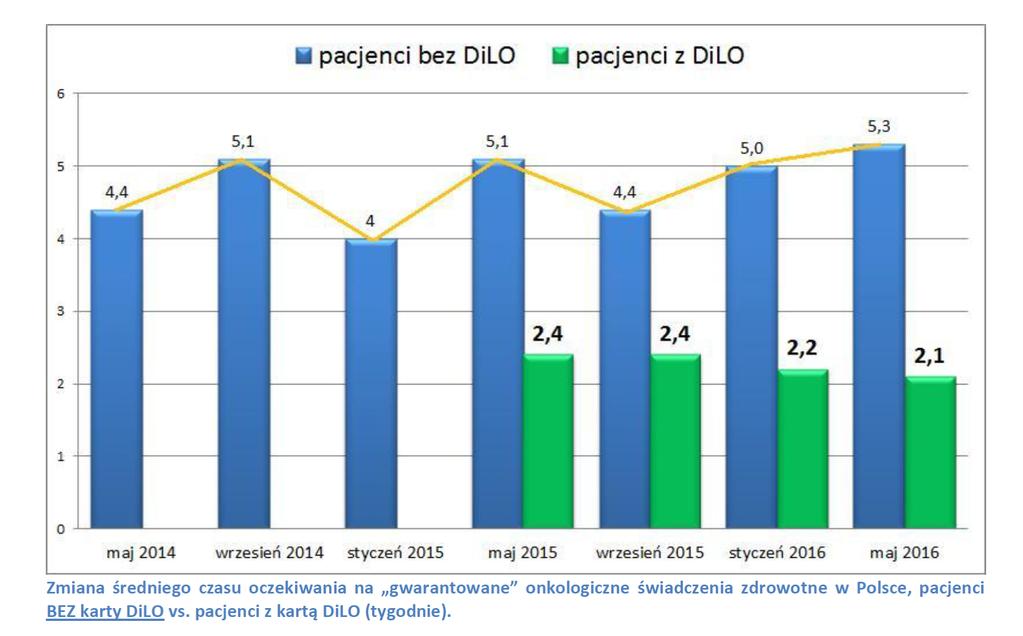 Monitoring kolejek: OnkoBarometr WHC, Kolejkoskop (Alivia) Od momentu, gdy wprowadzony został pakiet onkologiczny w kolejnych OnkoBarometrach obserwujemy stagnację czasu oczekiwania dla pacjentów