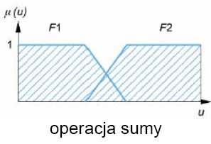 25/182.5, 0/185) 23 Suma Zbiór klasyczny: Który element naleŝy do jednego z lub obu zbiorów? (OR) Zbiór rozmyty: Jak bardzo element przynaleŝy do jednego z i obu zbiorów?