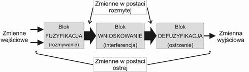 Budowa systemu rozmytego System oparty na logice rozmytej składa się z trzech podstawowych elementów: blok fuzyfikacji, blok wnioskowania i blok defuzyfikacji.