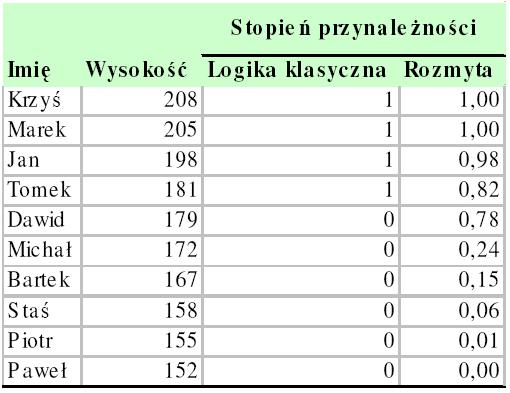 Stopień przynaleŝności Metody Prognozowania: Wprowadzenie 11 Zbiór rozmyty X zbiór