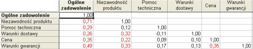 Zakupy / Obsługa Klienta / Szkolenia Na podstawie wyników zamieszczonych w tabeli możemy stwierdzić, że: najmocniejsze powiązanie ze zmienną Ogólne zadowolenie wykazuje zmienna Niezawodność produktu