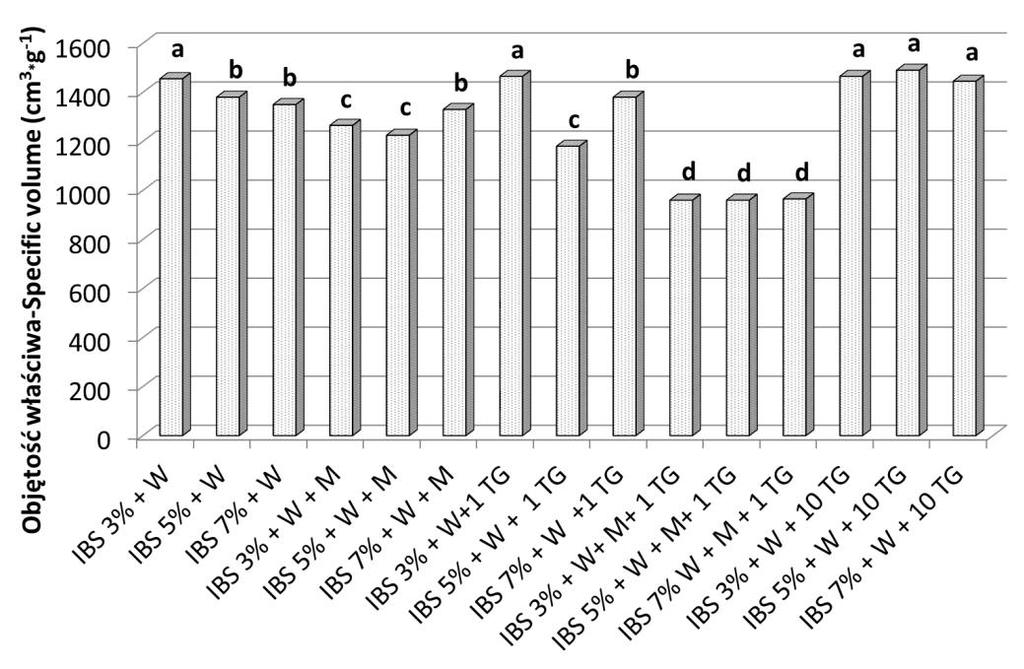 438 E. DŁUŻEWSKA, K. MARCINIAK-ŁUKASIAK We wcześniejszej pracy (Marciniak-Łukasiak i in. 2010) wykazano, że dodatek białek sojowych do pieczywa bezglutenowego korzystnie wpływa na jego teksturę.
