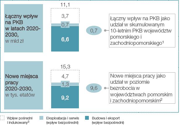 Efekty dla polskiej gospodarki 11 mld PKB i 15 tys.