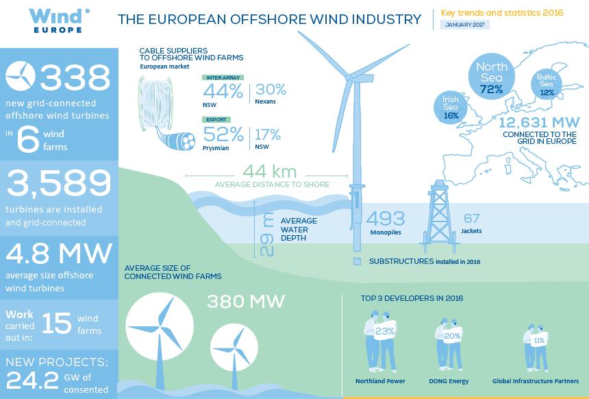 Morska energetyka wiatrowa w Europie Przyrost mocy zainstalowanych w